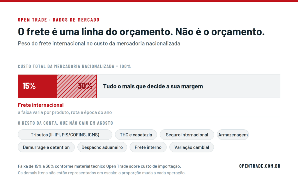 Gráfico da variação do frete marítimo de contêiner 40 pés da China para Santos em 2026